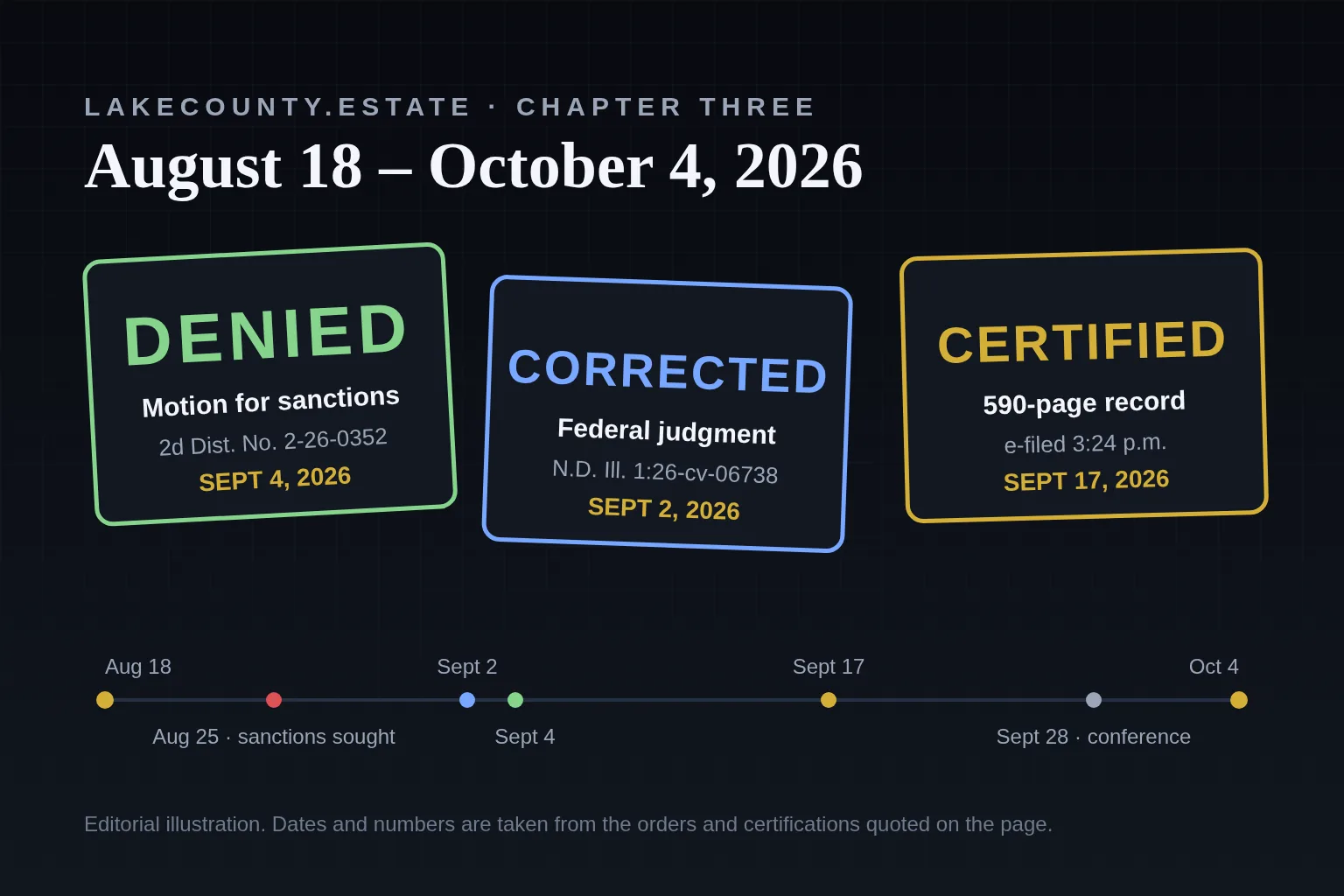 Three dated record stamps: denied September 4, corrected September 2, certified September 17, over a timeline from August 18 to October 4